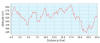 Altitudes per Loop
